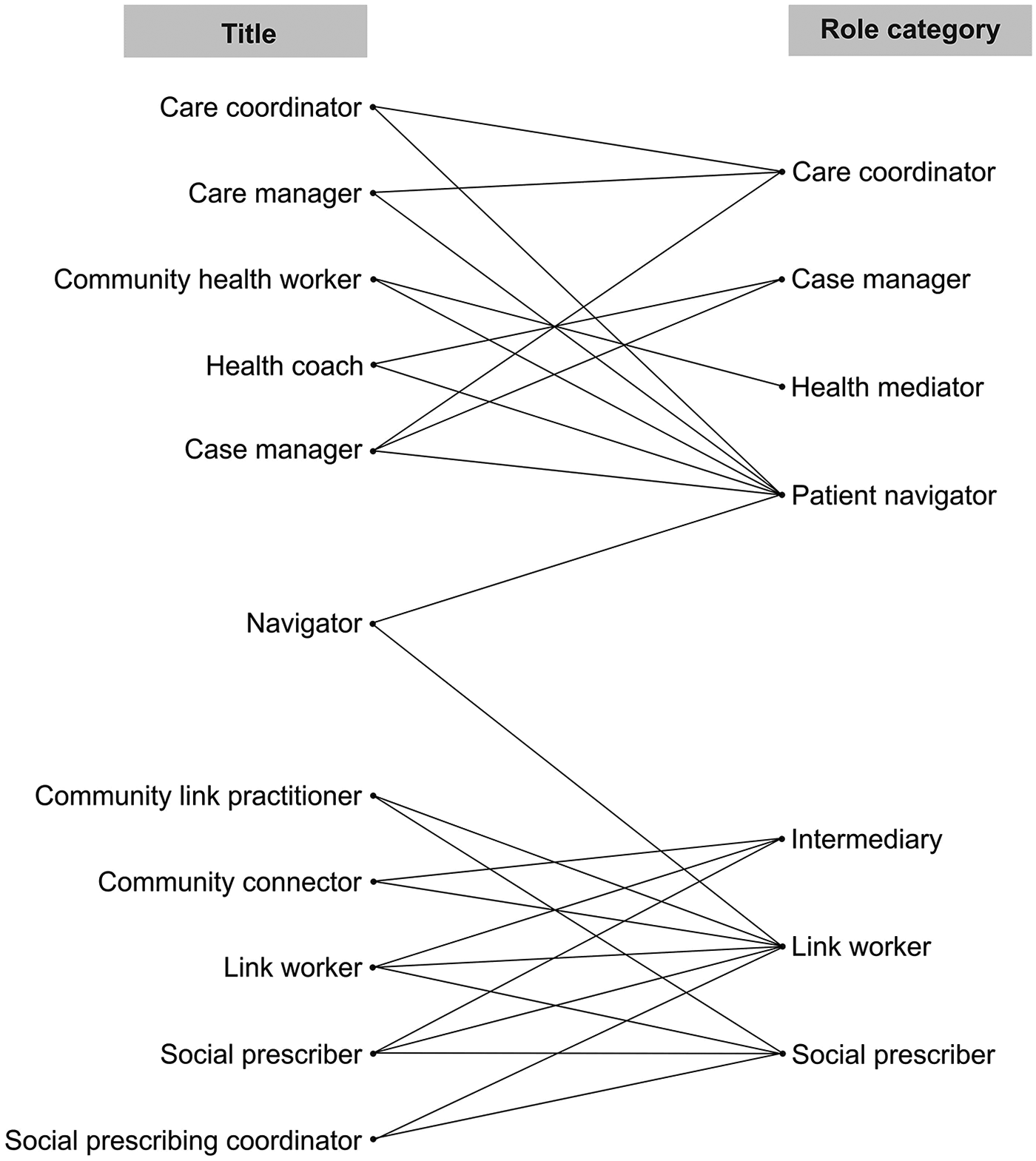 Flowchart connecting job titles to role categories. Titles include Care Coordinator, Care Manager, Community Health Worker, Health Coach, Case Manager, Navigator, Community Link Practitioner, Community Connector, Link Worker, Social Prescriber, and Social Prescribing Coordinator. Role categories are Care Coordinator, Case Manager, Health Mediator, Patient Navigator, Intermediary, Link Worker, and Social Prescriber, with lines indicating connections between them.