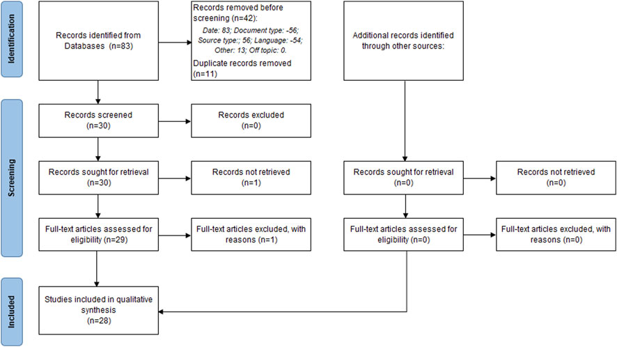 Flowchart illustrating a study selection process. Initially, 83 records identified from databases, with 42 removed before screening. After removing 11 duplicates, 30 records screened; none excluded. One record not retrieved. Twenty-nine full-text articles assessed for eligibility, with one excluded. Twenty-eight studies included in qualitative synthesis. No additional records identified through other sources.