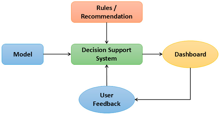 Flowchart illustrating a decision support system. Boxes labeled “Model” and “Rules/Recommendation” lead to “Decision Support System,” which then connects to “Dashboard” and receives input from “User Feedback.
