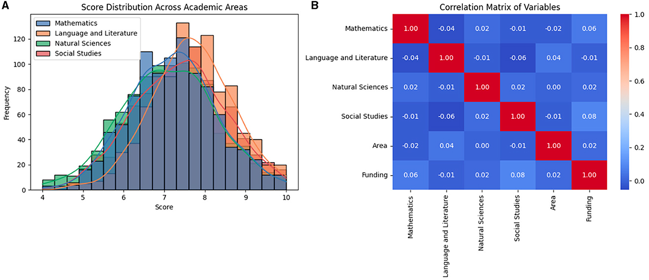 Histogram and line plots show score distributions in Mathematics, Language and Literature, Natural Sciences, and Social Studies, with scores mostly between 6 and 9. A correlation matrix shows low to moderate correlations among variables, with Mathematics and Funding having the highest correlation at 0.06.