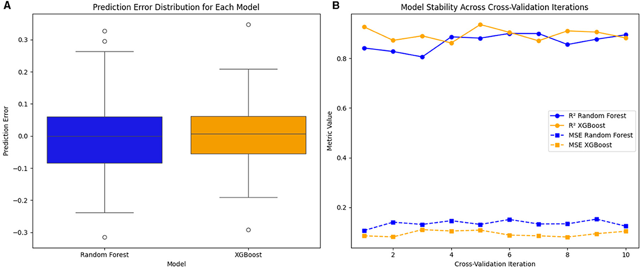 Left panel shows box plots of prediction error distributions for Random Forest and XGBoost models. Right panel charts model stability across ten cross-validation iterations using R-squared and MSE metrics for both models.