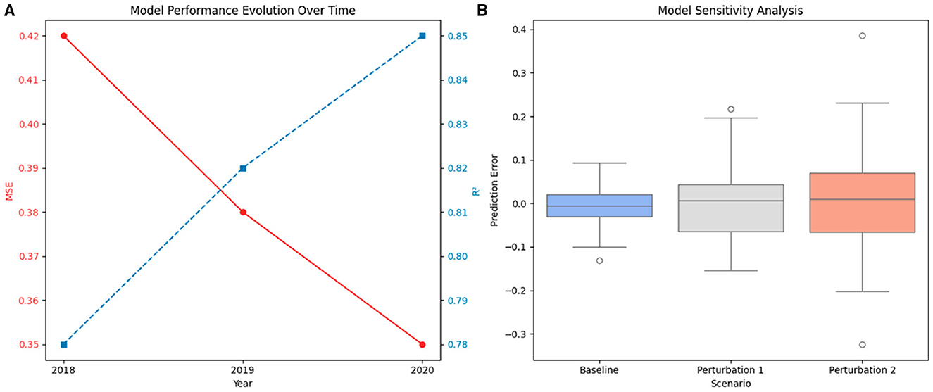 Two charts are displayed. The left chart shows model performance evolution from 2018 to 2020, with NSE decreasing and R2 increasing over time. The right chart is a box plot for model sensitivity analysis, comparing prediction errors across three scenarios: Baseline, Perturbation 1, and Perturbation 2.
