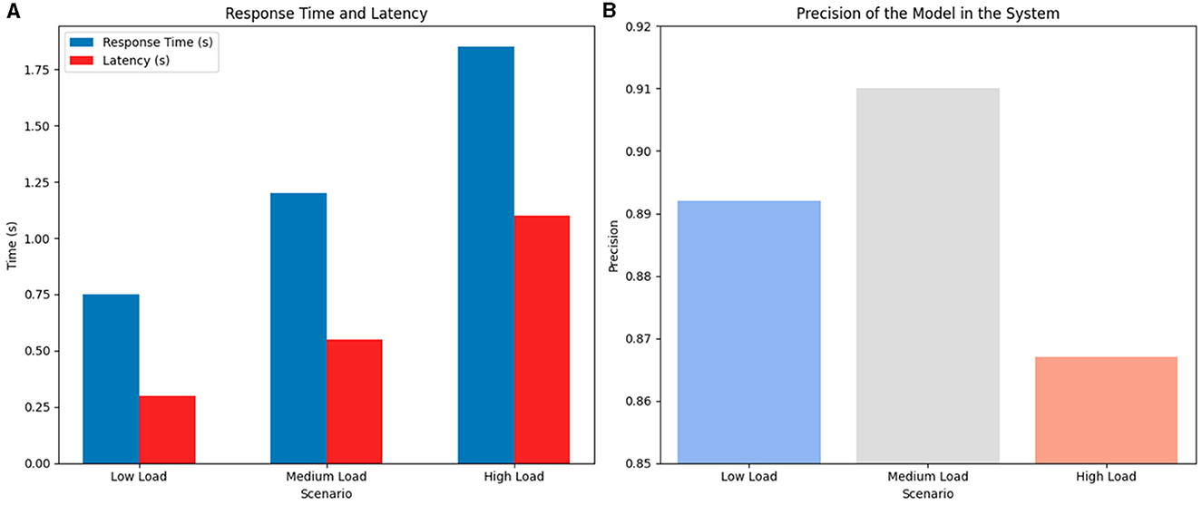 Two bar charts comparing system performance. The left chart shows response time and latency across low, medium, and high load scenarios. Response time increases with load. The right chart displays precision of the model, where medium load has the highest precision, followed by low and then high load.