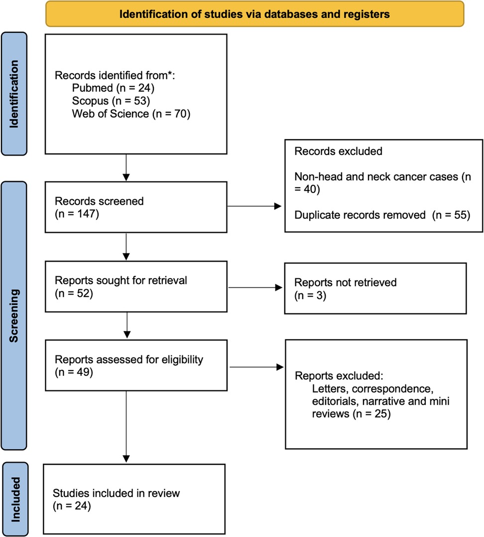 Flowchart of study selection process. Identification phase: 147 records identified from Pubmed (24), Scopus (53), Web of Science (70). Records excluded: 40 non-head and neck cancer cases, 55 duplicates. Screening phase: 52 reports sought, 3 not retrieved. Eligibility assessment: 49 reports, 25 excluded as letters, correspondence, editorials, narrative, and mini reviews. Included in review: 24 studies.