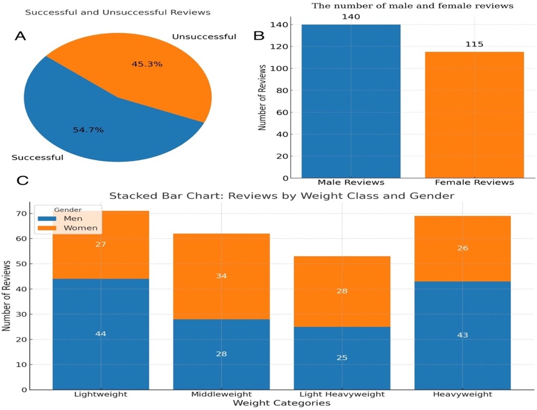 Image depicting three charts. Panel A: Pie chart showing 54.7% successful reviews and 45.3% unsuccessful reviews. Panel B: Bar chart with 140 male reviews and 115 female reviews. Panel C: Stacked bar chart of reviews by weight class and gender. Lightweight has 44 male and 27 female reviews, middleweight 28 male and 34 female, light heavyweight 25 male and 28 female, and heavyweight 43 male and 26 female reviews.
