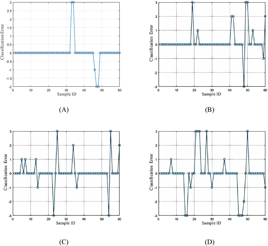 Four line graphs labeled A, B, C, and D display classification error across Sample IDs ranging from 0 to 60. Graph A shows a mostly steady trend with a sharp peak and dip. Graph B displays more fluctuations with varied peaks and troughs. Graph C exhibits frequent oscillations with several extreme values. Graph D shows mixed oscillations with several peaks and a stable section. Each graph has a horizontal axis for Sample ID and a vertical axis for Classification Error.