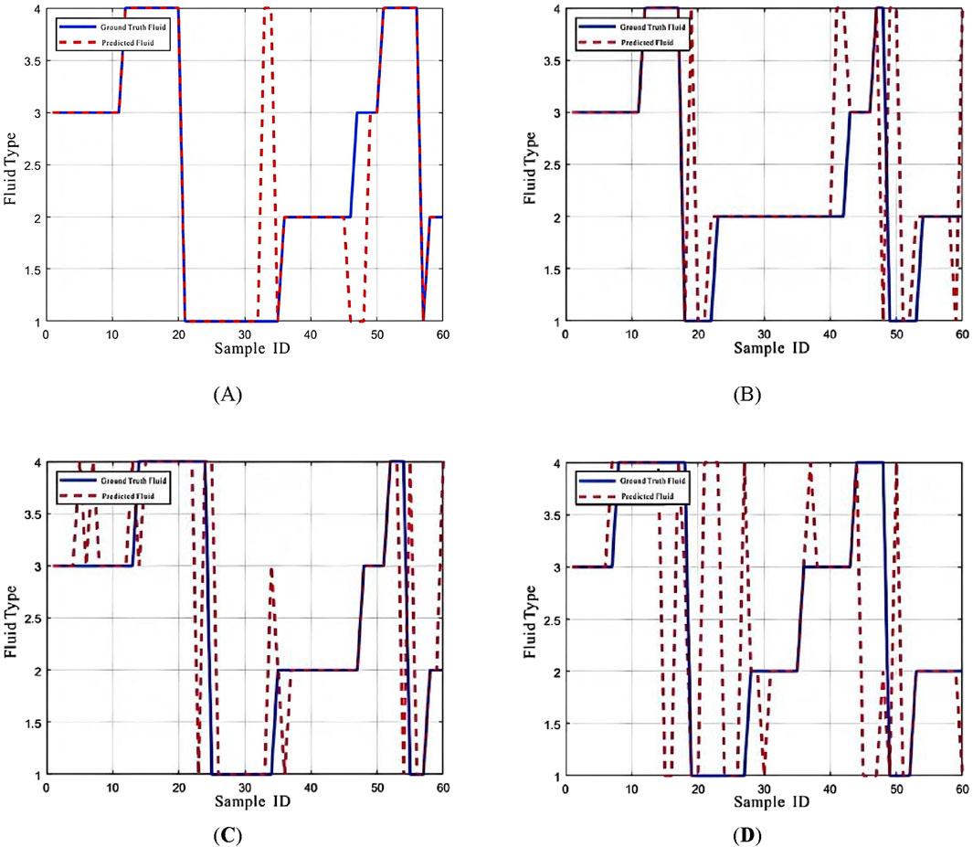Four line graphs labeled A, B, C, and D compare