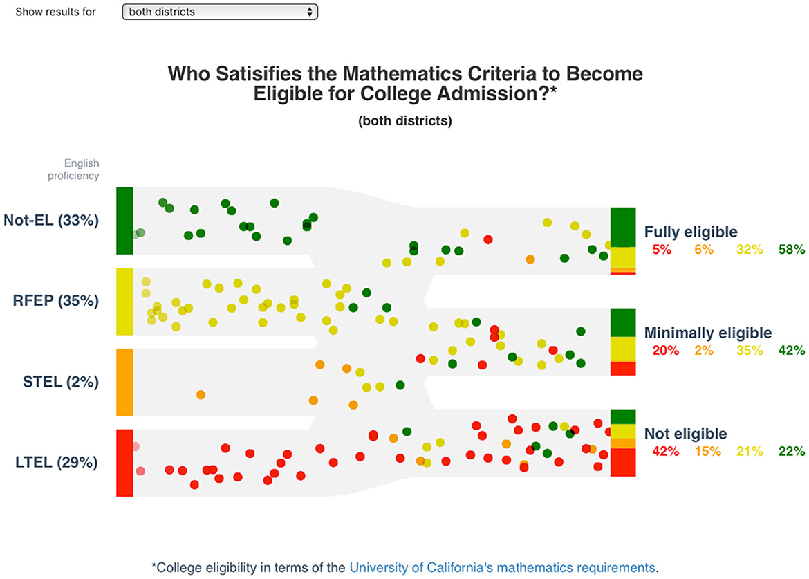 Sankey diagram showing college mathematics eligibility for four English proficiency groups Not-EL (33%), RFEP (35%), STEL (2%), and LTEL (29%). Eligibility levels are fully, minimally, and not eligible. Percentages are labeled across groups.