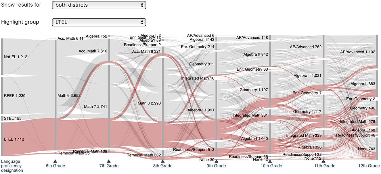Sankey diagram illustrating the flow of students through different math courses from sixth to twelfth grade, categorized by language proficiency designations: Not-EL, RFEP, STEL, and LTEL. The highlighted group, LTEL, is shown in red, tracking their progression across various levels such as Remedial Math, Algebra, Geometry, and AP/Advanced courses. Each grade from sixth to twelfth is a vertical axis representing enrollment numbers in specific courses, showing transitions and attrition rates over time.