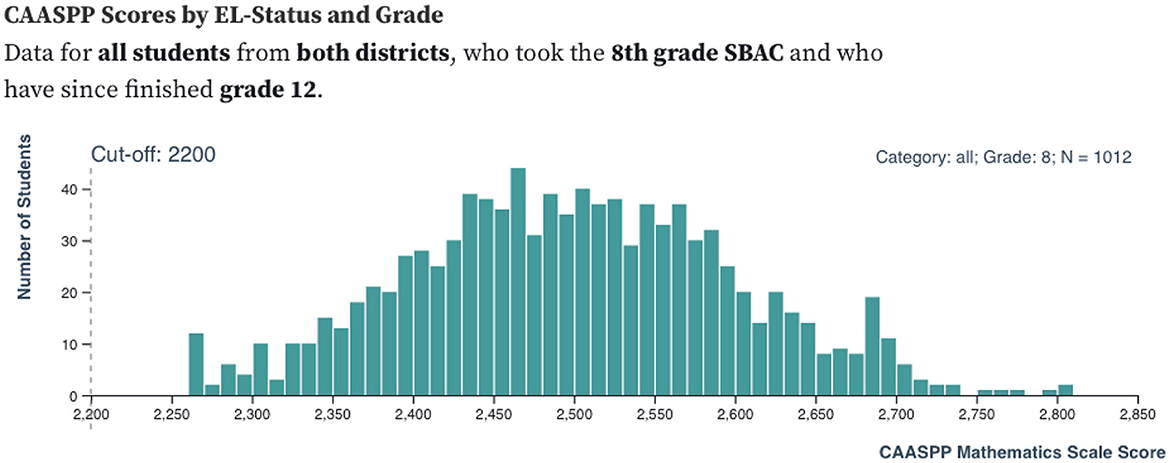 Bar chart showing CAASPP scores for students from both districts who took the eighth-grade SBAC and completed twelfth grade. Scores range from 2,200 to 2,850, with most students scoring between 2,350 and 2,700. Cut-off is 2,200. Total students 1,012.