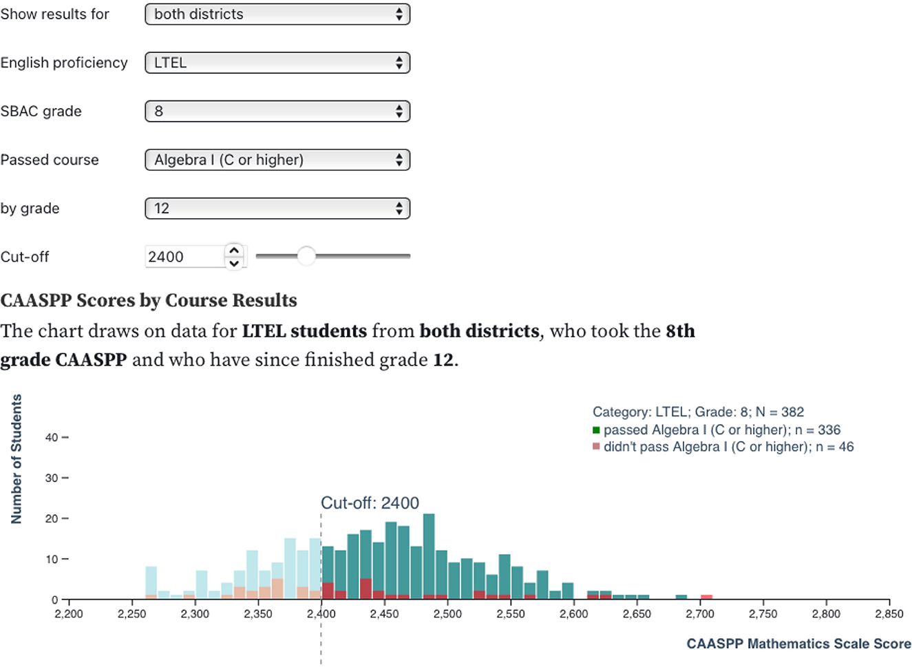 Bar chart showing CAASPP Mathematics Scale Scores for LTEL students from both districts. It compares those who passed Algebra I with a C or higher (in teal) and those who did not (in red) in 8th grade and have since finished 12th grade. Scores are on the x-axis ranging from 2,200 to 2,850, with a cut-off score of 2,400. The number of students, up to 40, is on the y-axis. 336 students passed, while 46 did not.