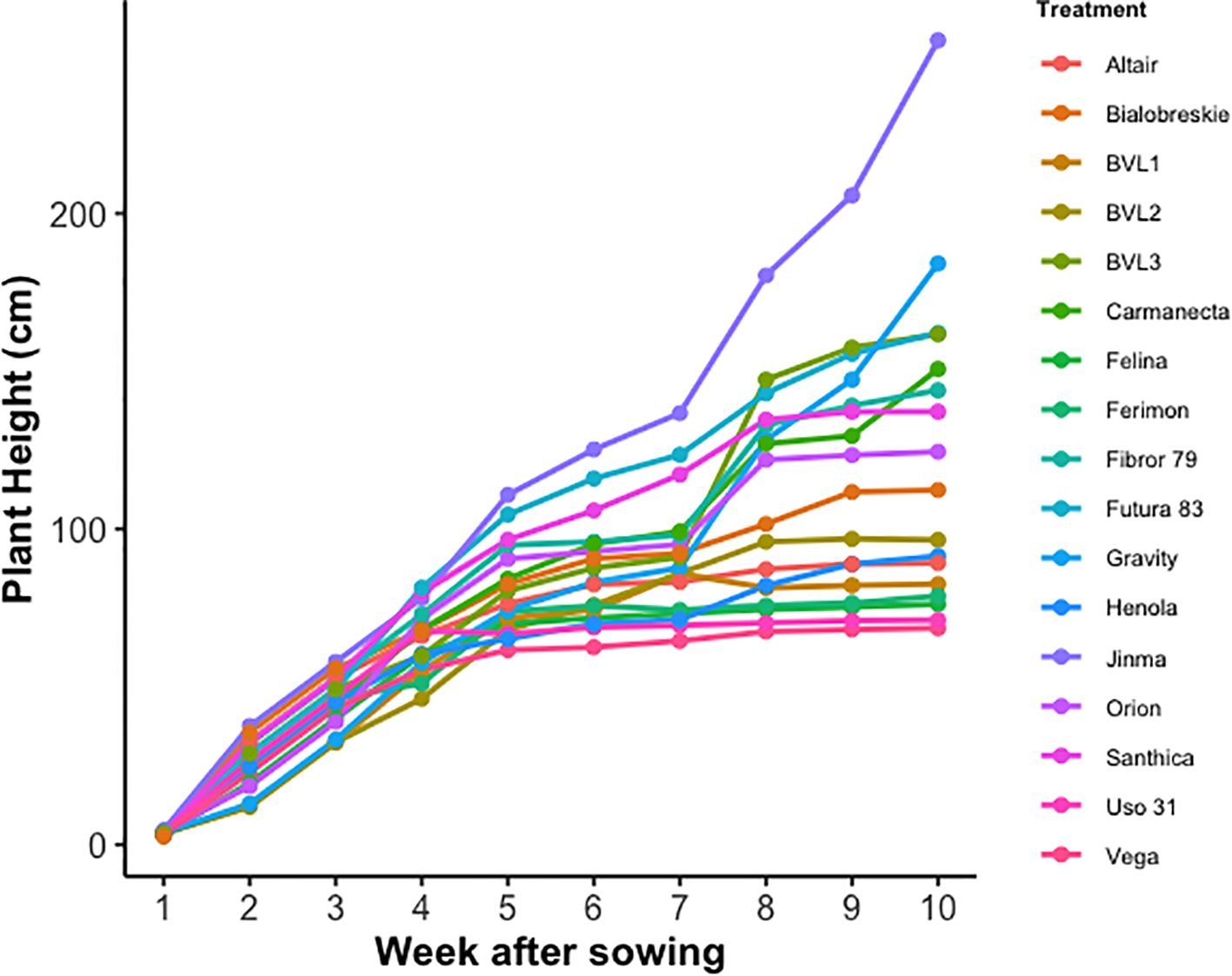 Line graph showing plant height in centimeters over ten weeks for different treatments. Each colored line represents a specific treatment, such as Altair, Bialobreskie, BVL1, and others. The x-axis indicates weeks after sowing, and the y-axis shows plant height. All lines indicate growth, with varying final heights.