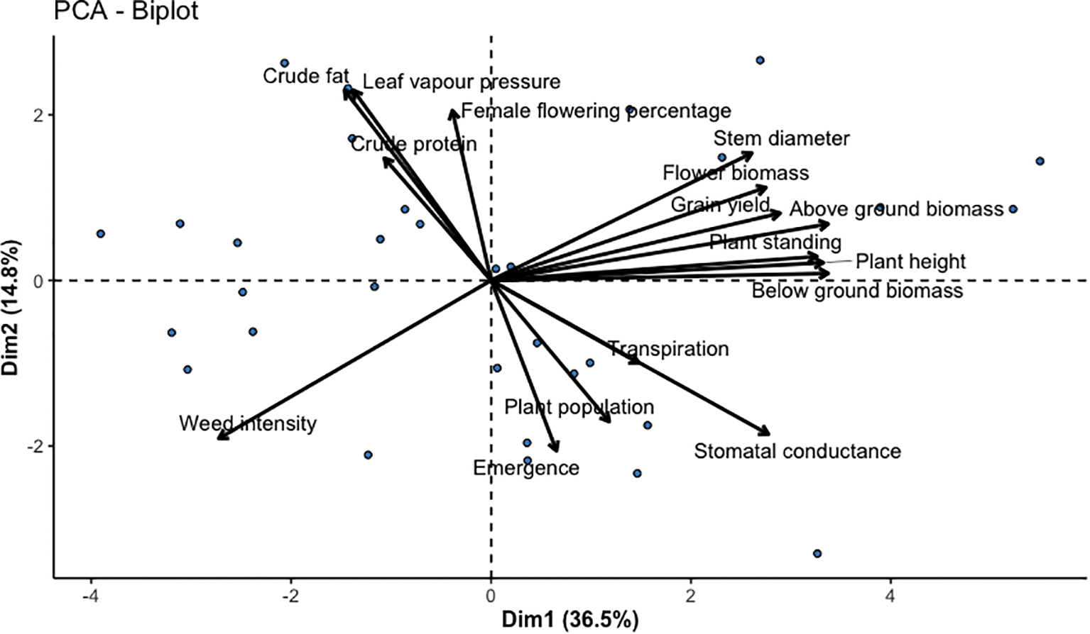 PCA biplot with two dimensions: Dim1 (36.5%) and Dim2 (14.8%). Arrows indicate variables like crude fat, leaf vapor pressure, grain yield, plant height, and more. Data points are spread across the plot.