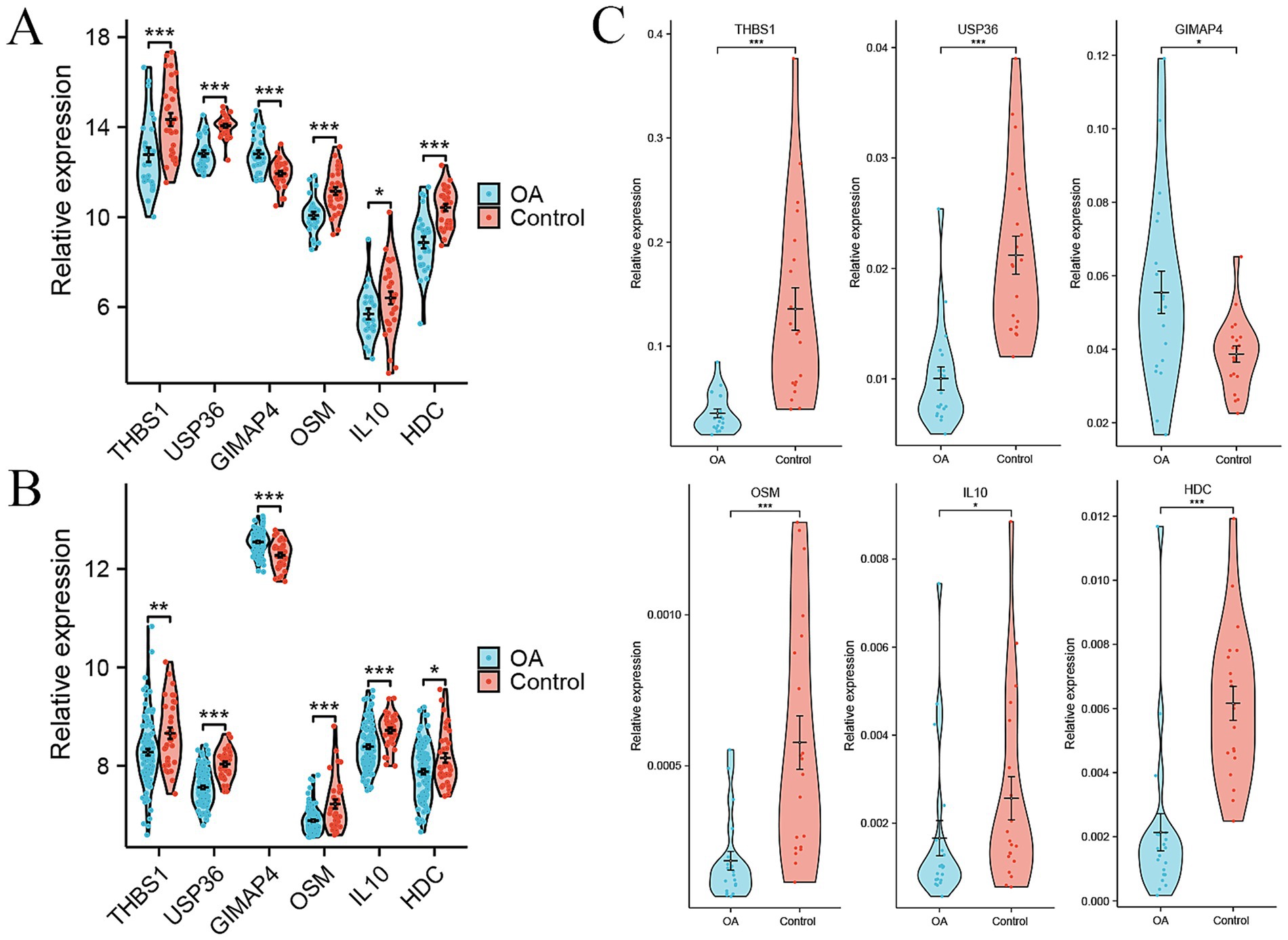 Graphs showing relative expression levels of genes THBS1, USP36, GIMAP4, OSM, IL10, and HDC between OA (blue) and Control (red) groups. Violin plots indicate higher expression in Control group. Statistical significance is marked by asterisks.