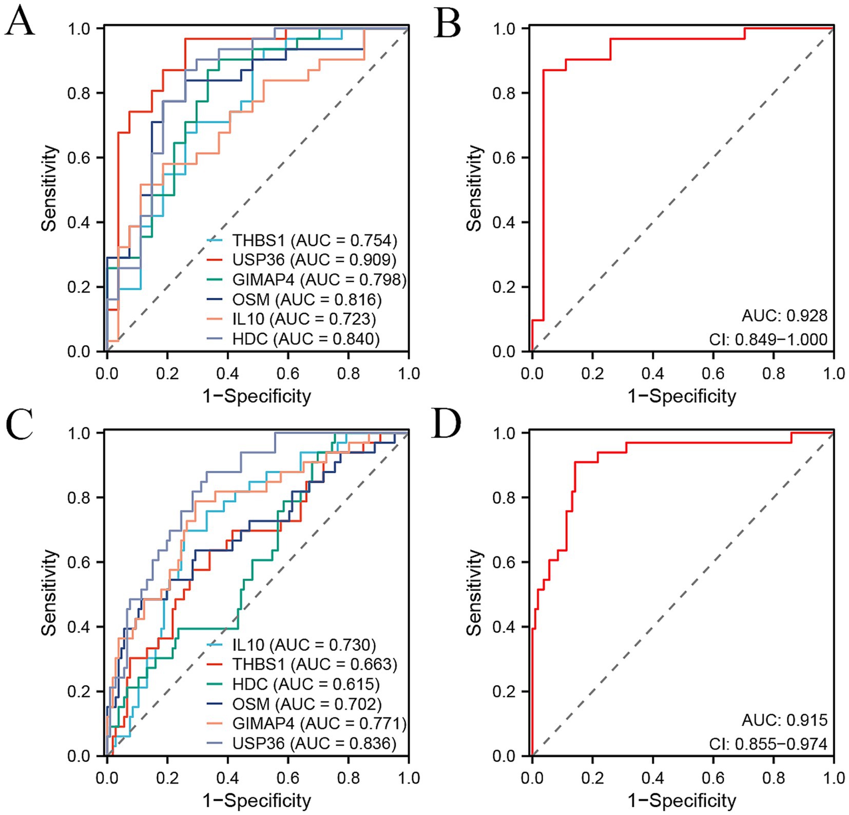 Four-panel image showing ROC curves:A. Multiple ROC curves with AUC values: THBS1 (0.754), USP36 (0.909), GIMAP4 (0.798), OSM (0.816), IL10 (0.723), HDC (0.840).B. Single ROC curve with AUC of 0.928, CI: 0.849–1.000.C. Multiple ROC curves with AUC values: IL10 (0.730), THBS1 (0.663), HDC (0.615), OSM (0.702), GIMAP4 (0.771), USP36 (0.836).D. Single ROC curve with AUC of 0.915, CI: 0.855–0.974.