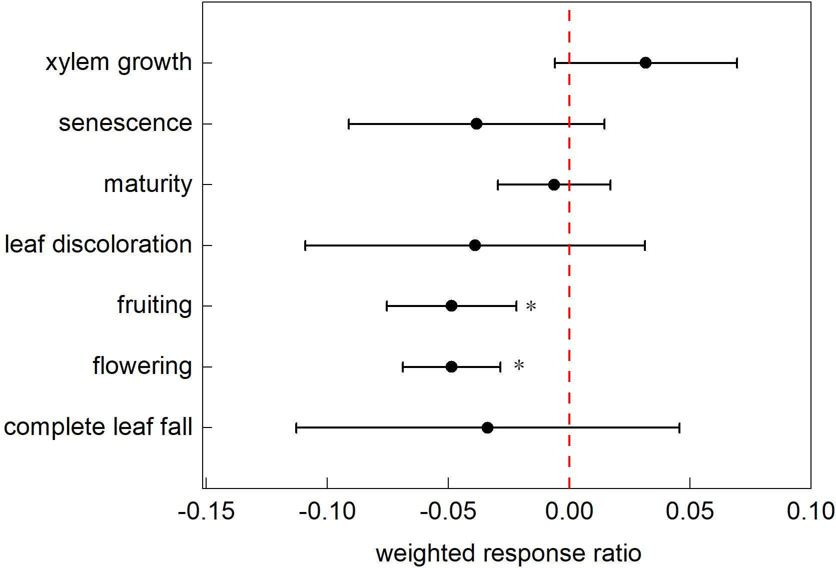 Forest plot displaying weighted response ratios for seven physiological stages: xylem growth, senescence, maturity, leaf discoloration, fruiting, flowering, and complete leaf fall. Error bars show variability, and significance is noted with asterisks. The red vertical dashed line represents zero.