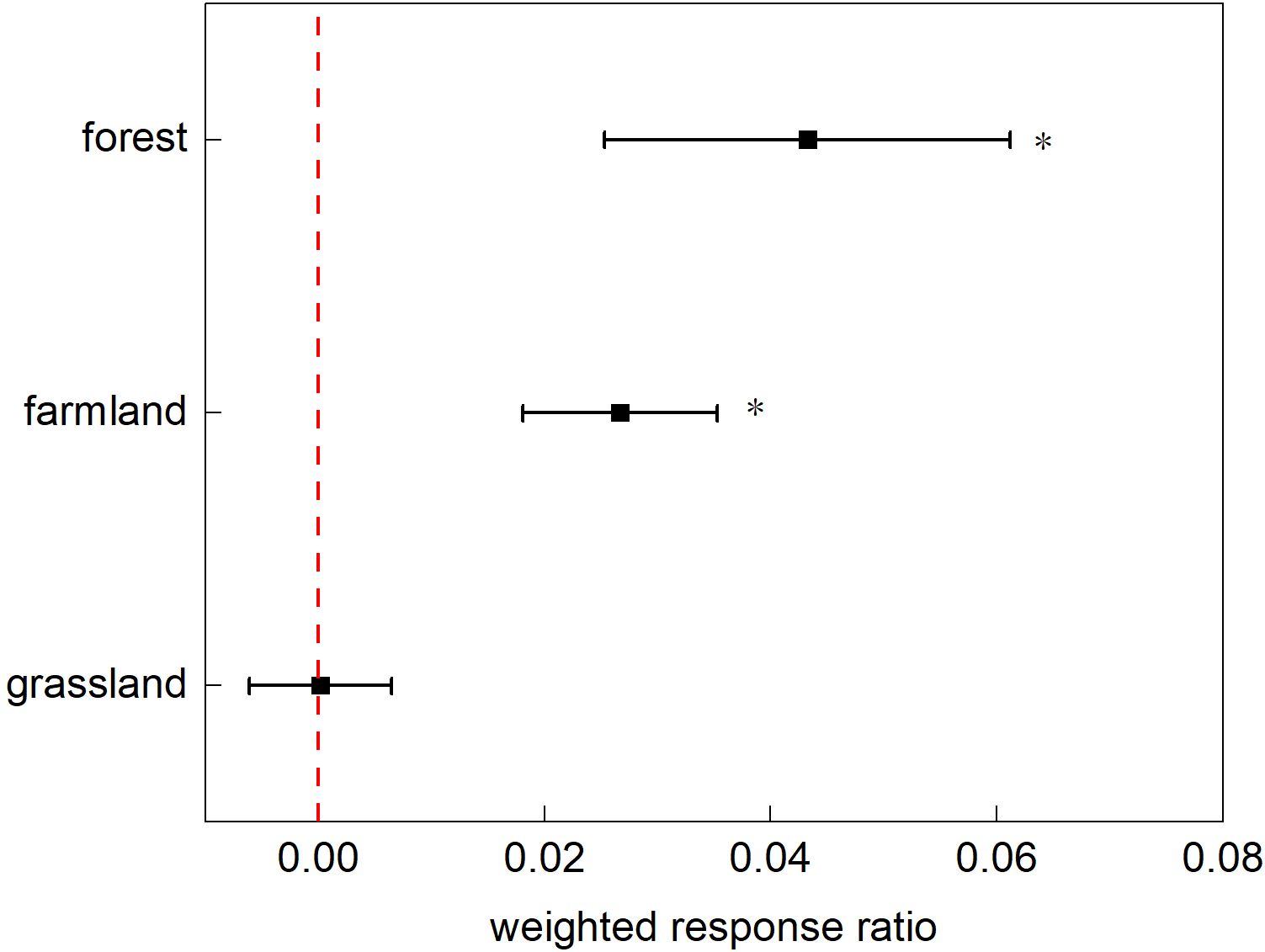 Chart showing weighted response ratios for forest, farmland, and grassland. Forest has the highest ratio, followed by farmland, and then grassland. Error bars are present. A red dashed line marks the zero value. Asterisks denote significant differences.