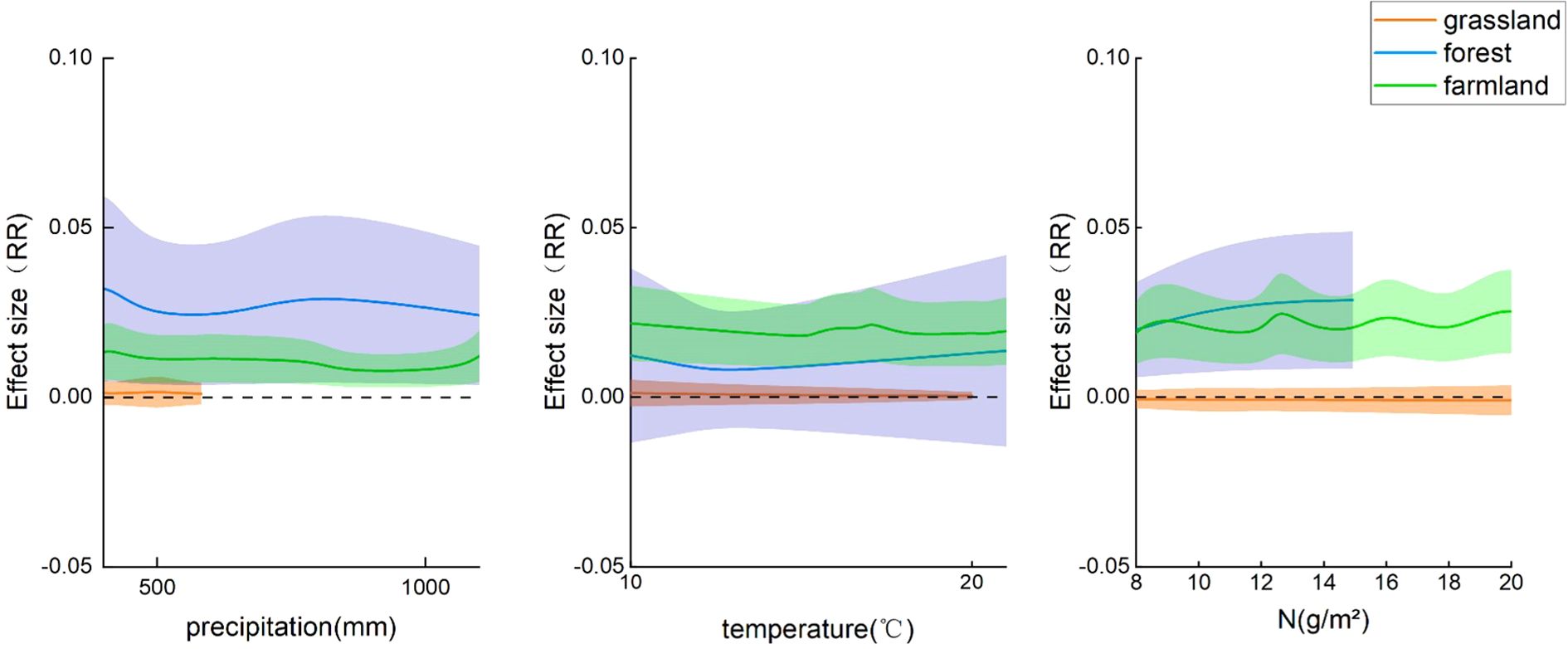 Three line graphs depict effect size (RR) against precipitation, temperature, and nitrogen levels for grassland, forest, and farmland. Each graph shows a colored line with shaded areas for each land type: orange for grassland, blue for forest, and green for farmland. The lines remain close to zero, with slight variations across different conditions, indicating minimal change in effect size.