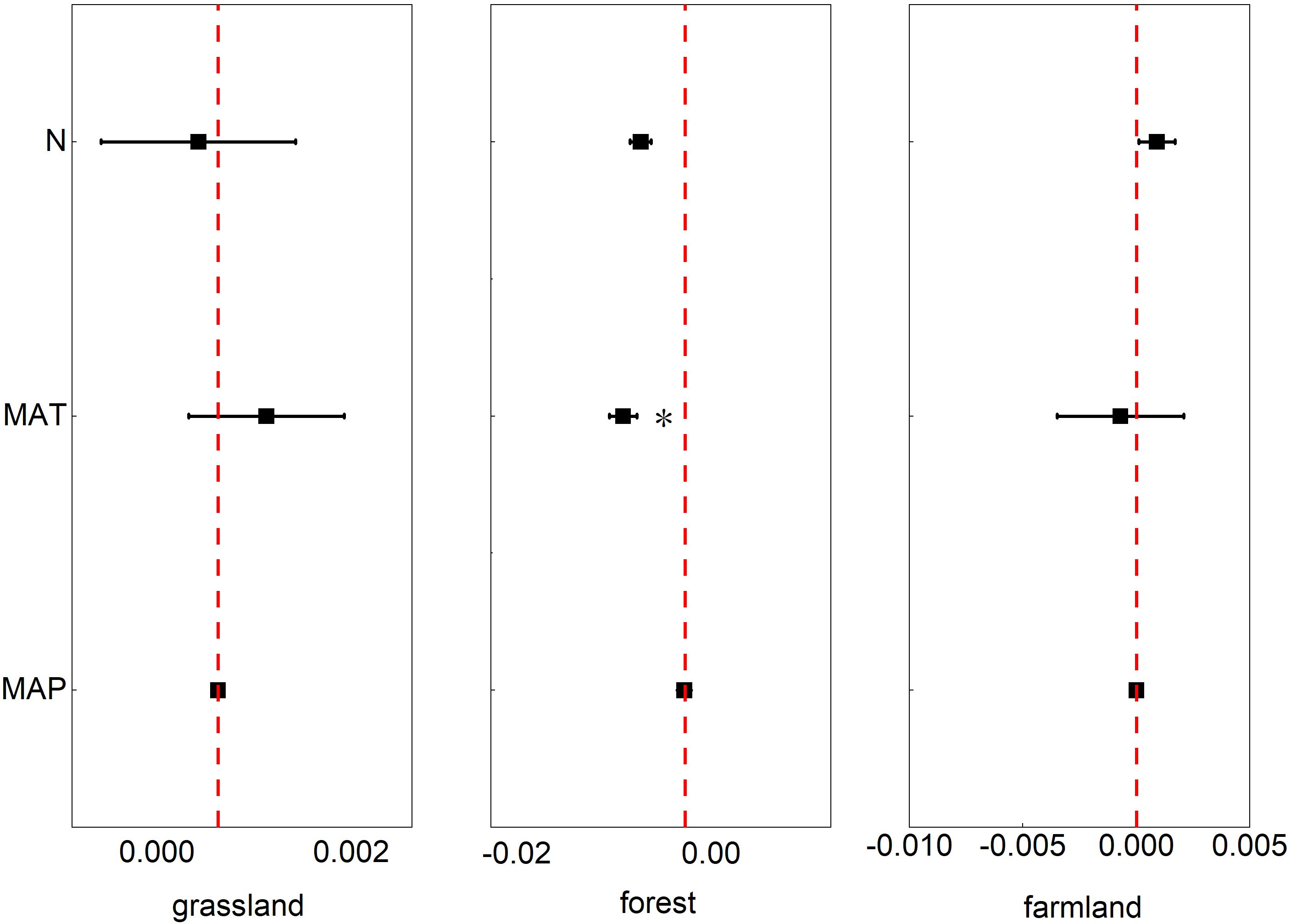 Three forest plots compare the influence of N, MAT, and MAP variables in grassland, forest, and farmland. Each plot features a red dashed line at the zero mark, with black squares representing effect sizes and horizontal lines indicating confidence intervals. The grassland plot shows positive effects near zero, while the forest and farmland plots exhibit varying negative and positive effects.