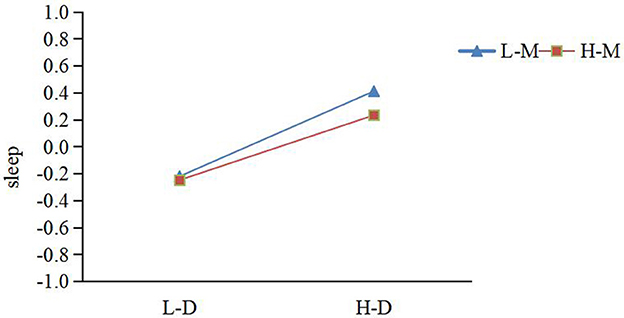 Line graph showing sleep variations between L-D and H-D conditions. The L-M line, in blue, shows an increase from −0.2194 to 0.4128. The H-M line, in red, also increases from about −0.2474 to 0.2344.