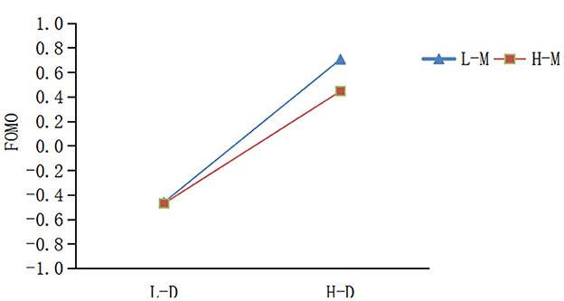 Line graph showing two lines representing L-M and H-M on the horizontal axis from L-D to H-D. The L-M line, in blue, shows an increase from −0.4598 to 0.7078. The H-M line, in red, also increases from about −0.4688 to 0.4471.