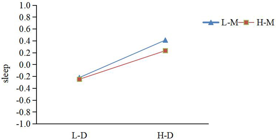 Line graph showing sleep variations between L-D and H-D conditions. The L-M line, in blue, shows an increase from −0.2194 to 0.4128. The H-M line, in red, also increases from about −0.2474 to 0.2344.