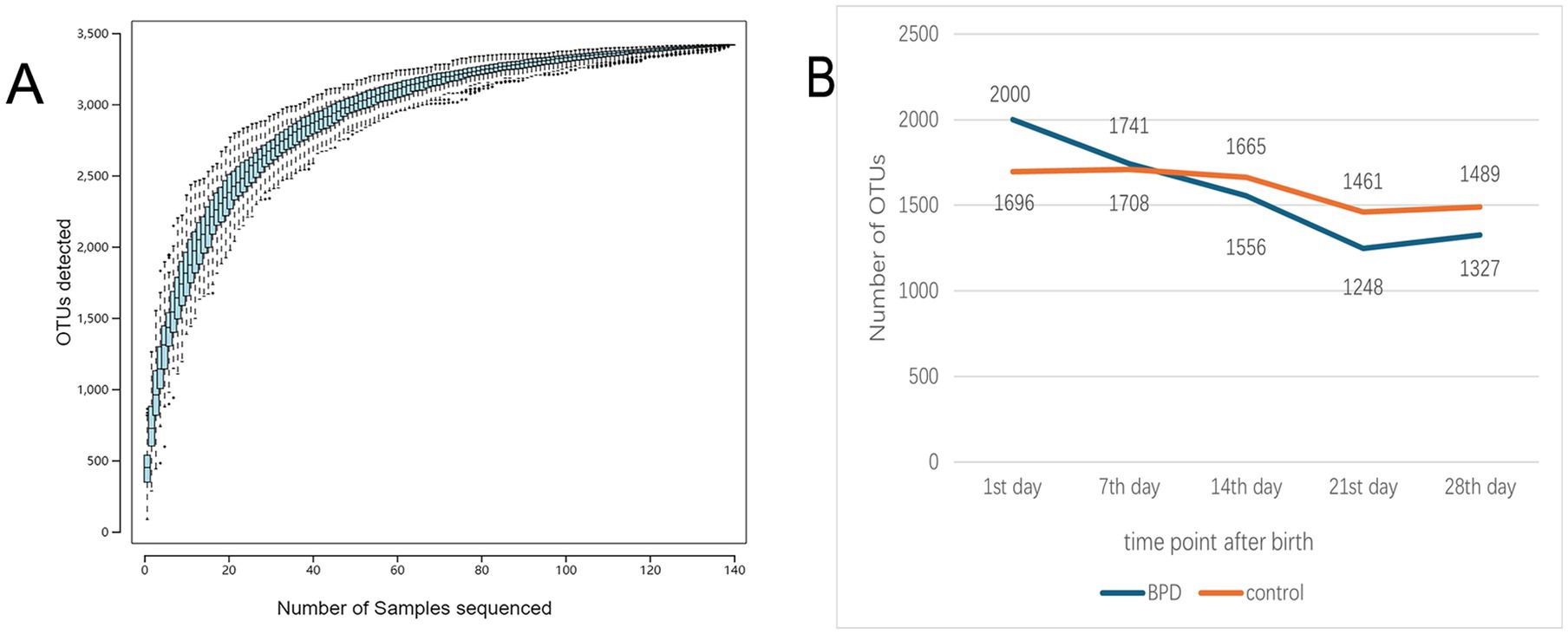 Two charts showing OTU data. Chart A is a line graph depicting the number of OTUs detected as more samples are sequenced, showing an upward curve plateauing around 3,000 OTUs. Chart B is a line graph comparing OTU numbers over time between two groups, BPD and control. BPD declines from 2,000 on day one to 1,327 by day 28, while control remains relatively stable, starting at 1,696 and ending at 1,489.