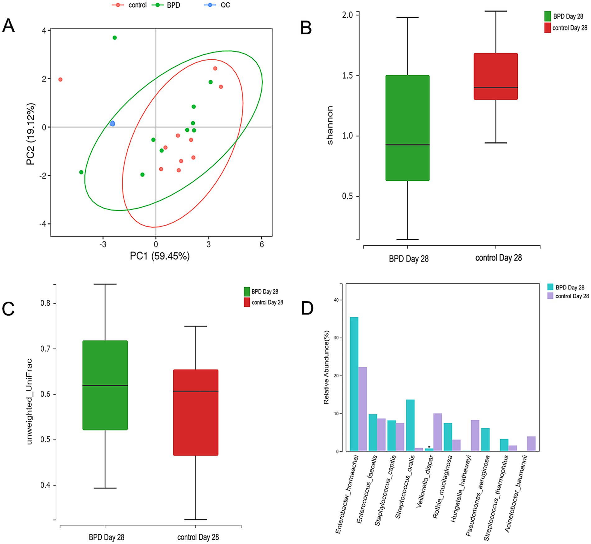 Four panels illustrating statistical data: A) Scatter plot showing principal component analysis with green for BPD, red for control, and blue for OC; B) Box plot of Shannon diversity index comparing BPD Day 28 and control Day 28, with BPD showing greater diversity; C) Box plot comparing unweighted Unifrac distances between the same groups; D) Bar chart comparing relative abundance of bacterial genera between BPD Day 28 (turquoise) and control Day 28 (purple), highlighting differences in bacterial composition.