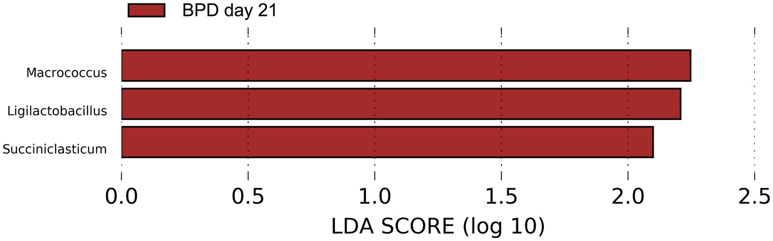 Horizontal bar chart titled