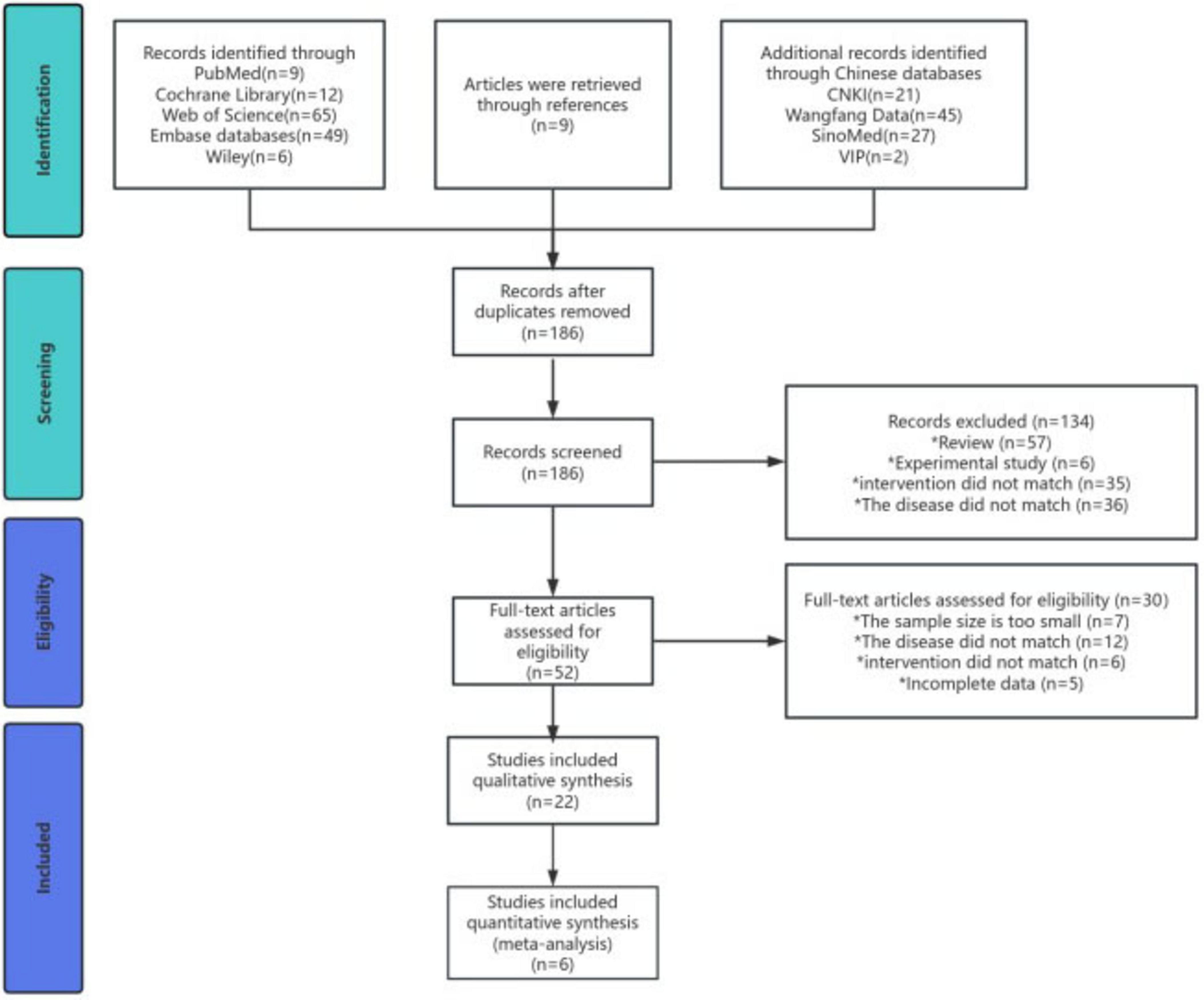Flowchart detailing the article selection process for a meta-analysis. Starts with identification: records from various databases, totaling 186 after removing duplicates. Screening phase excludes 134 records for reasons like review articles and non-matching interventions. Eligibility phase assesses 52 full-text articles, excluding 30 for reasons like small sample sizes. Concludes with 22 studies in qualitative synthesis and 6 in quantitative synthesis. Steps are visually divided into Identification (green), Screening (teal), Eligibility (blue), and Included (dark blue) stages.