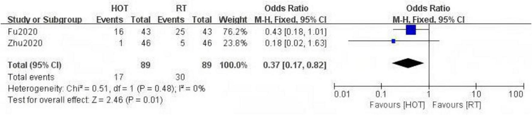 “Forest plot showing two studies comparing HOT (hyperbaric oxygen therapy) to RT (routine treatment). Fu2020 shows an odds ratio of 0.43, and Zhu2020 has 0.18. The overall odds ratio is 0.37, favoring HOT with a 95% confidence interval of 0.17 to 0.82, indicating a statistically significant effect. Heterogeneity is low with Chiš = 0.51, Iš = 0%.”
