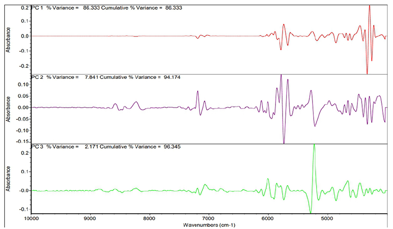 Three line graphs displaying absorbance over wavenumbers from 10,000 to 4,000 per centimeter. The top graph (red) represents PC1 with 86.333 percent variance. The middle graph (purple) shows PC2 with 7.841 percent variance, and the bottom graph (green) presents PC3 with 2.171 percent variance. Cumulative variance for each is noted, showing contributions of each principal component.