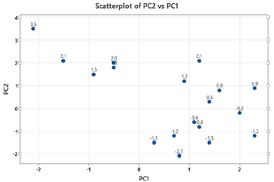 Scatterplot showing PC2 versus PC1. Points are distributed across four quadrants, with labels indicating values. Notable points include (3.5, -2), (2.1, -1), and (0.9, -0.5) among others, highlighting data spread.