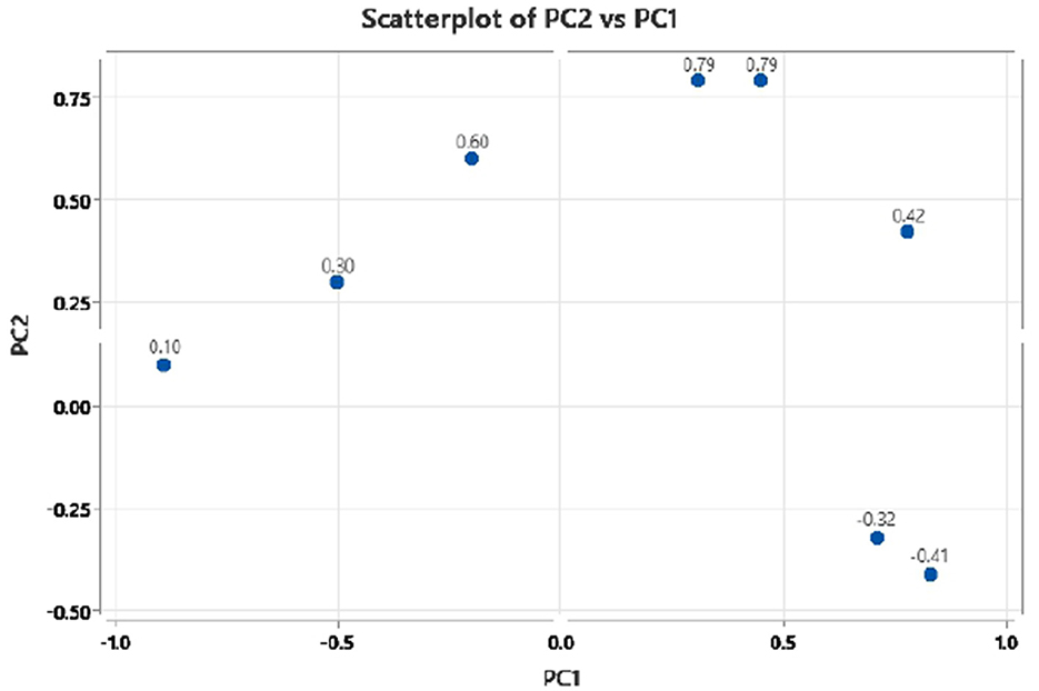 Scatterplot displaying PC2 versus PC1, with seven data points marked. Values range from negative zero point five to positive zero point seven nine on both axes. Each point is labeled with its PC2 value.