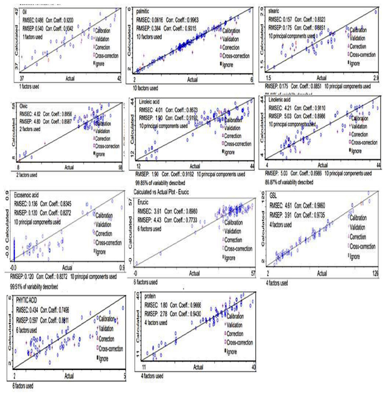 A series of eleven scatter plots comparing actual and calculated values for different components such as oil, fatty acids, and proteins. Each plot includes a diagonal line representing perfect correlation, with blue dots showing calibration, validation, correction, and cross-correction data points. The plots display correlation coefficients and RMSEC/RMSEP values, indicating varying degrees of accuracy and variability described by different numbers of factors or principal components.