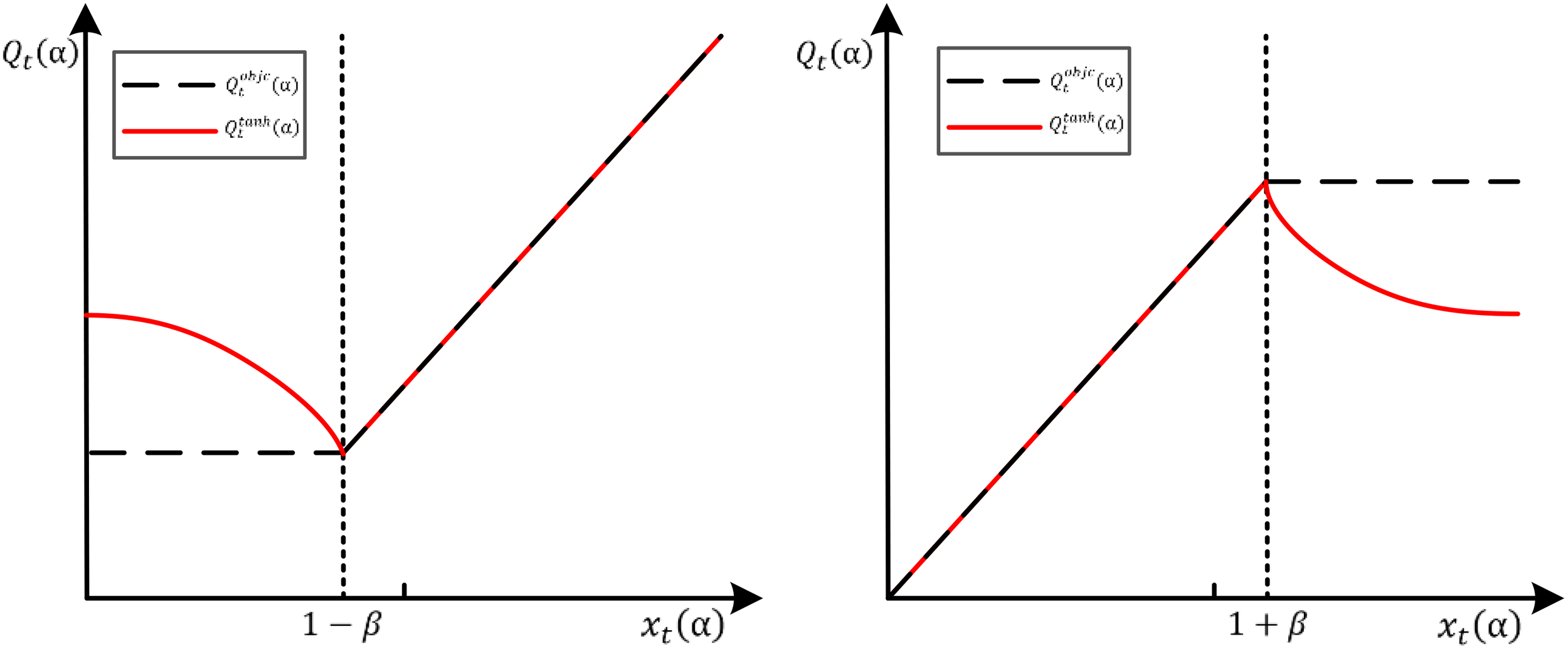 Two graphs compare \(Q_{t}^{ohic}(\alpha)\) and \(Q_{t}^{tanh}(\alpha)\). The left graph shows a black dashed line increasing after crossing a vertical dashed line at \(1-\beta\), with a red line initially decreasing. The right graph depicts a black dashed line peaking at \(1+\beta\), where the red line starts decreasing. Both graphs share vertical and horizontal axes labeled \(Q_{t}(\alpha)\) and \(x_{t}(\alpha)\).