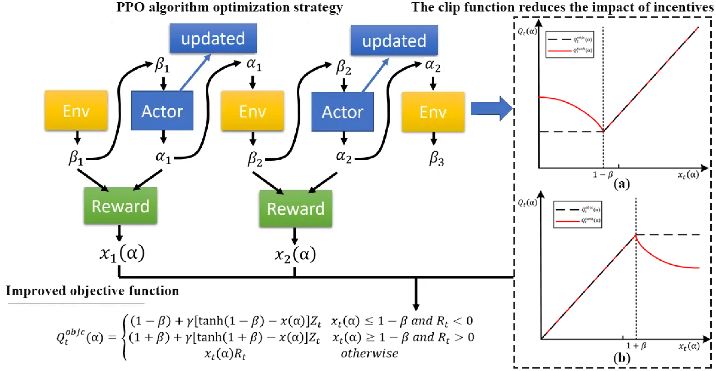 Flowchart and diagrams illustrate the PPO algorithm optimization strategy. The flowchart shows interactions between components labeled “Env,” “Actor,” and “Reward,” with directional arrows and labels such as \(\alpha\) and \(\beta\). Two graphs, labeled (a) and (b), display the clip function's effect on incentives, showing black and red lines indicating different values of \(Q_t(\alpha)\) related to \(x_t(\alpha)\) and \(\beta\), with a threshold effect at \(1-\beta\) and \(1+\beta\). An improved objective function is defined at the bottom using mathematical expressions.