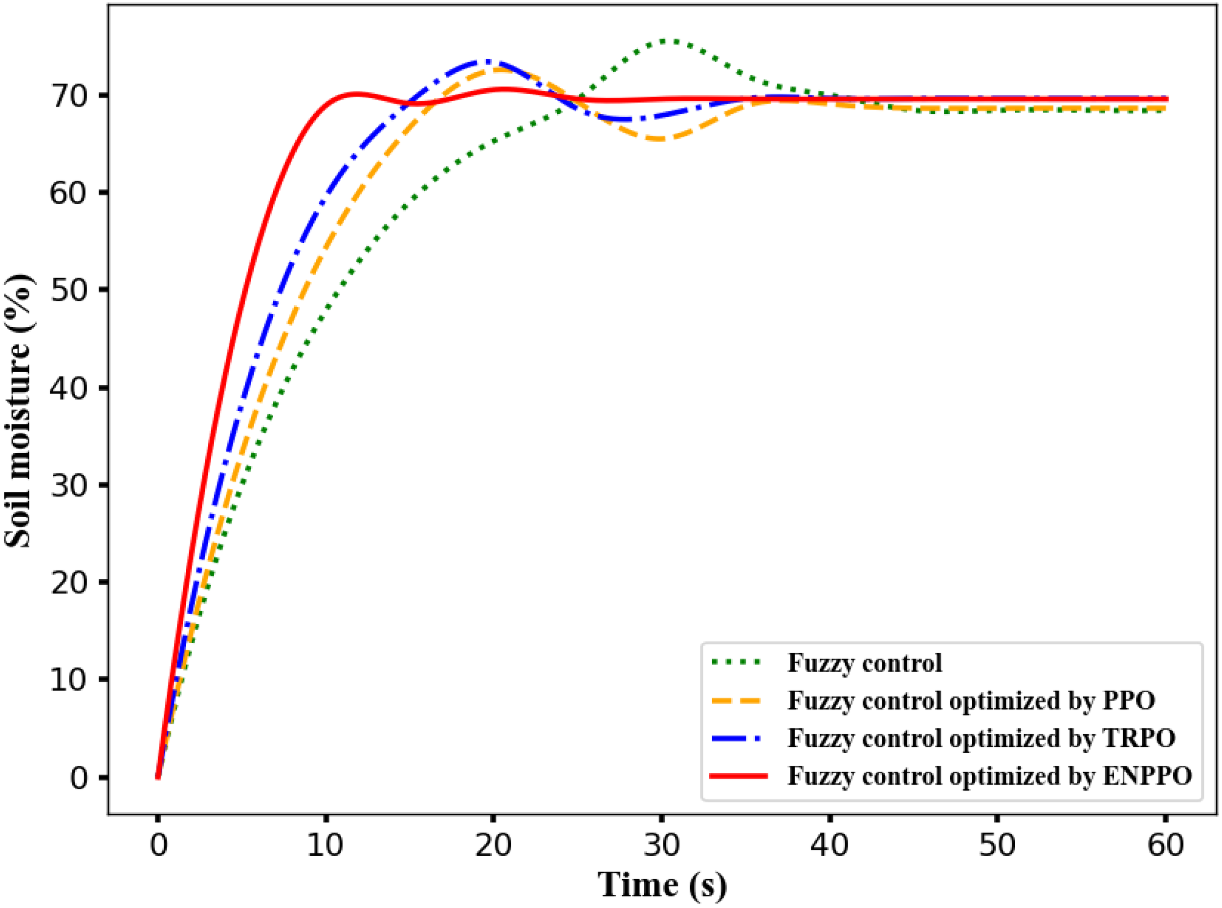 Graph showing soil moisture percentage over time for various fuzzy control methods. The x-axis represents time in seconds, ranging from 0 to 60. The y-axis shows soil moisture percentage, ranging from 0 to 80. Four lines represent different methods: green dotted for fuzzy control, orange dashed for PPO-optimized, blue dashed-dot for TRPO-optimized, and solid red for ENPPO-optimized. ENPPO shows the quickest saturation and stabilization before 60 seconds. A legend identifies each line style and color.