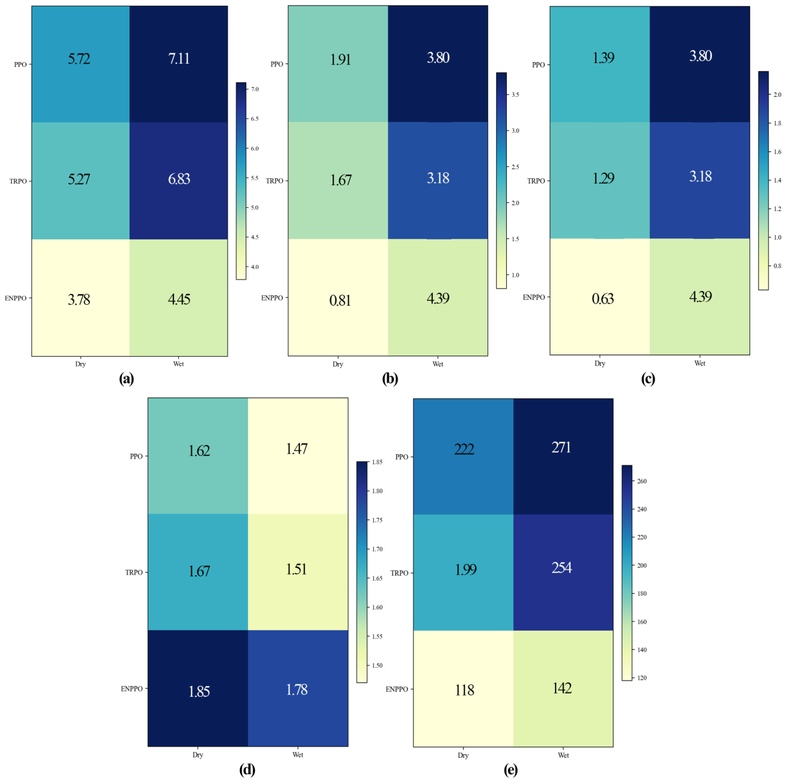 Five heatmaps labeled (a) to (e) display numerical data across three rows (PPO, TRPO, ENPPO) and two columns (Dry, Wet). Each cell contains a number indicating a specific value. Color intensities range from light to dark, correlating with the scale on the right of each heatmap. - (a): Values range between 3.78 and 7.11. - (b): Values range between 0.81 and 4.39. - (c): Values range between 0.63 and 4.39. - (d): Values range between 1.47 and 1.85. - (e): Values range between 118 and 271.