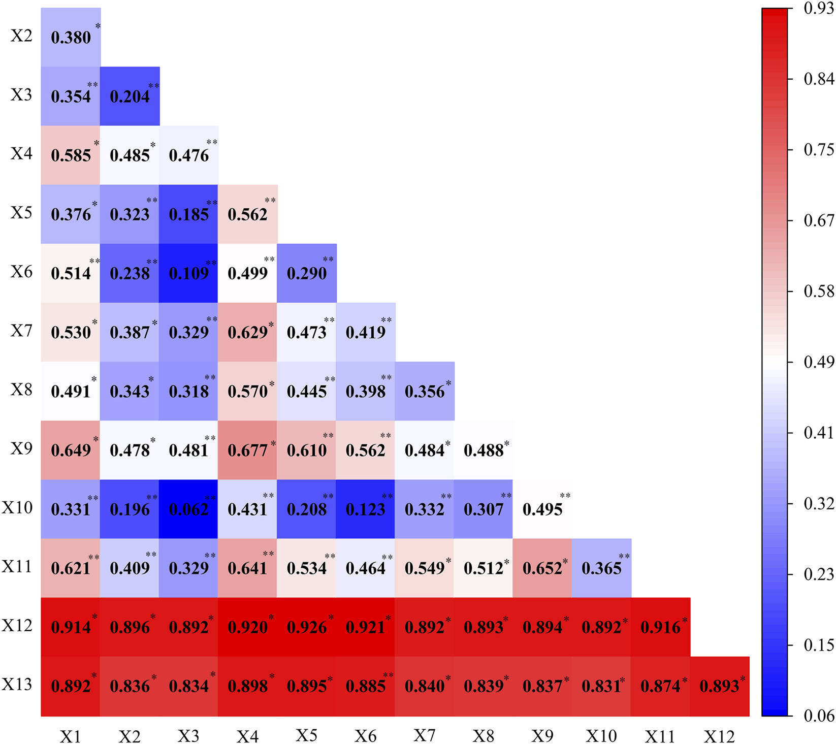 Correlation matrix displaying relationships between variables X1 through X13, with values represented by colors from blue (low correlation) to red (high correlation). Significant correlations are marked with asterisks.