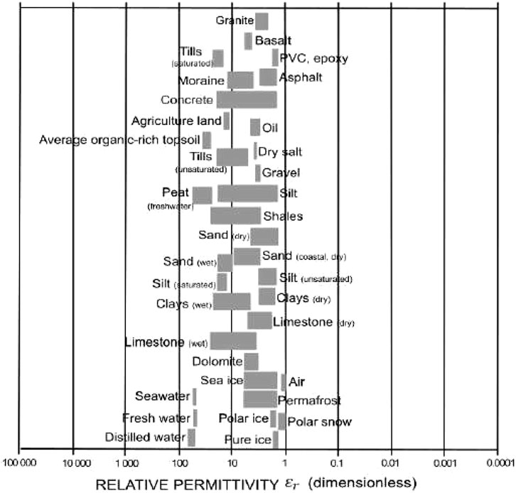 Bar chart depicting compilation of the relative permittivity (dimensionless) of various materials, ranging from 0.0001 to 100,000. Materials include granite, basalt, tills, concrete, agriculture land, sand, clays, limestone, and water types, among others.