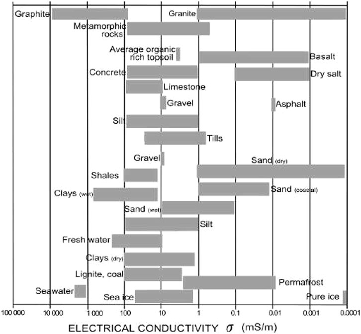 Bar chart compilation of various common materials' electrical conductivity (mS/m). Graphite has the highest conductivity values; in contrast, pure ice has the lowest. Other materials like sand and clay show a range of conductivity levels, depending on their state (wet or dry).