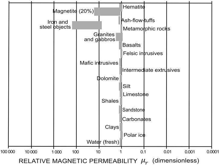 Bar chart depicting the relative magnetic permeability (\( \mu_r \)) of various materials on a logarithmic scale from 100,000 to 0.0001. Materials include magnetite, iron and steel objects, granites, gabbros, dolomite, shales, limestone, and water, among others, showing varying permeability levels.