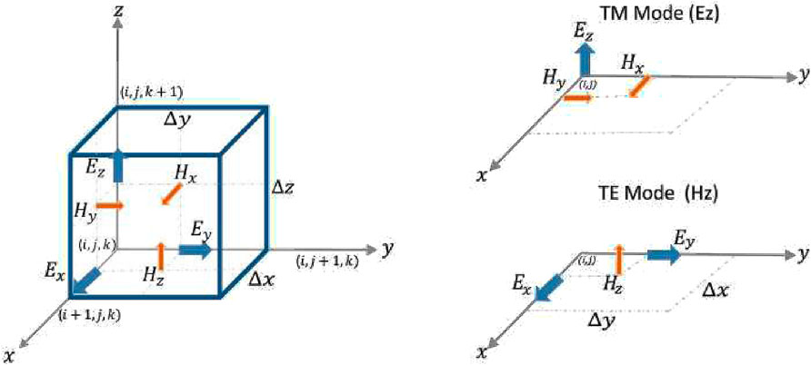 Diagram showing electromagnetic field components in a cubic cell labeled with x, y, and z axes, known as the Yee cell. The cell includes vectors for electric fields (E_x, E_y, E_z) and magnetic fields (H_x, H_y, H_z). On the right, diagrams illustrate TM mode with (E_z, H_y, H_x), and TE mode with (H_z, E_x, E_y). Arrows indicate direction and positioning within the modes.