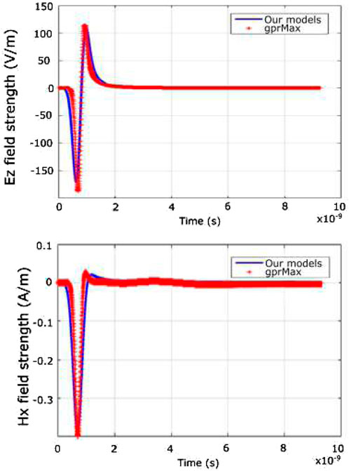 Traces comparing E and H field models from our numerical models (blue) vs those from gprMax (red). The top graph shows Ez field (V/m), while the bottom graph shows Hx field (A/m). The horizontal axis represents Time, measured in seconds.
