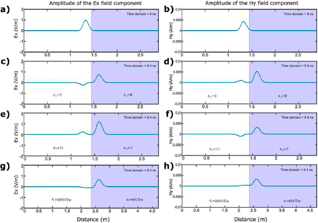 Eight graphs show amplitudes of electric (Ex) and magnetic (Hy) field components over distance for two time steps. Graphs a, c, e, g display the Ex field component with varying parameters like permittivity (\varepsilon_r), permeability (\mu_r), and conductivity (\sigma). Graphs b, d, f, and h correspond to the Hy component. The changes in each property result in distinct wave amplitude and polarity across the traces.