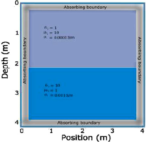 Diagram showing a two-layered medium distribution for the coupled layer model. The top layer has $\varepsilon_{r1} = 1, \mu_{r1} = 10$, and $\sigma = 0.0001$ S/m. The bottom layer has $varepsilon_{r2} = 10, \mu_{r2} = 1$, and $\sigma = 0.001$ S/m. The observation plane lies on the x-y plane.