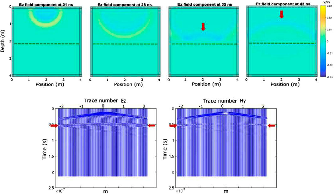 The top row depicts four sequential graphs of the Ez field component at 21, 28, 35, and 43 nanoseconds. Red arrows highlight changes. The bottom row shows two line graphs of trace numbers Ez and Hy over time, with red arrows indicating reflections on both graphs after considering magnetic permeability for numerical modeling. These reflections cannot be recovered if $\mu$ is consider as $\mu_{o}$.
