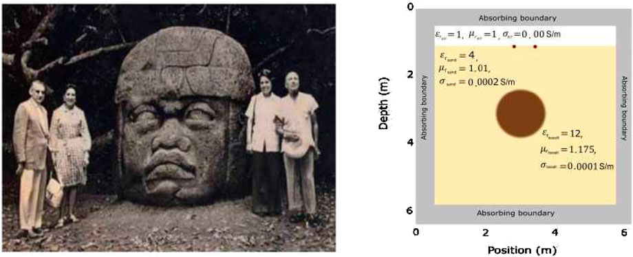 A historical black-and-white photograph shows four people standing beside a large Olmec stone head sculpture in a forested area. The second image illustrates electromagnetic properties with labels and numeric values for the Olmec numerical model.