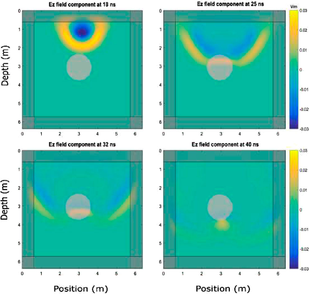 Selected 2D- Ez field snapshots for the Olmec example at various nanoseconds: 18, 25, 32, and 40 ns. Each panel depicts energy distribution. The x-axis represents position in meters, and the y-axis indicates depth in meters. Circles in grey denote the localization of the set of basalt Olmec's head.